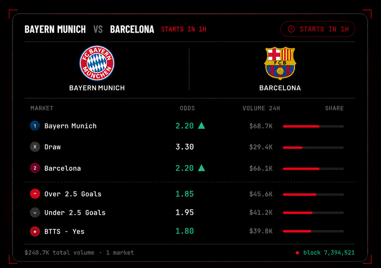 Live odds — Bayern Munich vs Barcelona